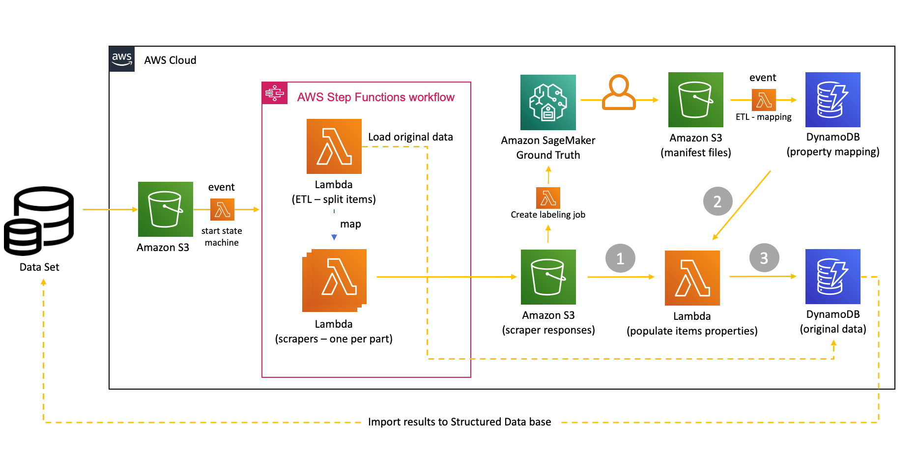 Serverless Cost Optimization