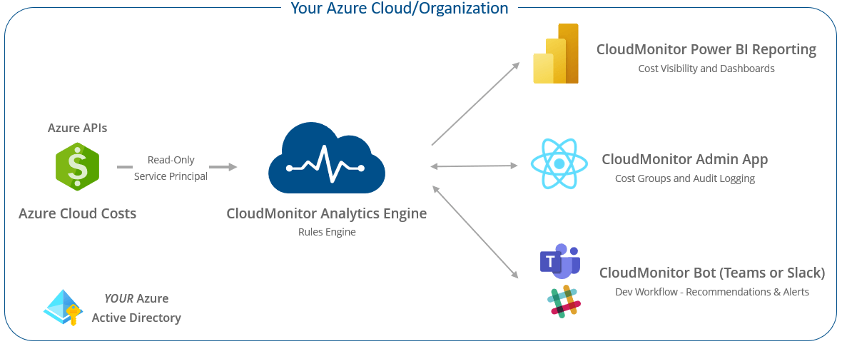 CloudMonitor How it works image 1 &bull; Cost Optimization