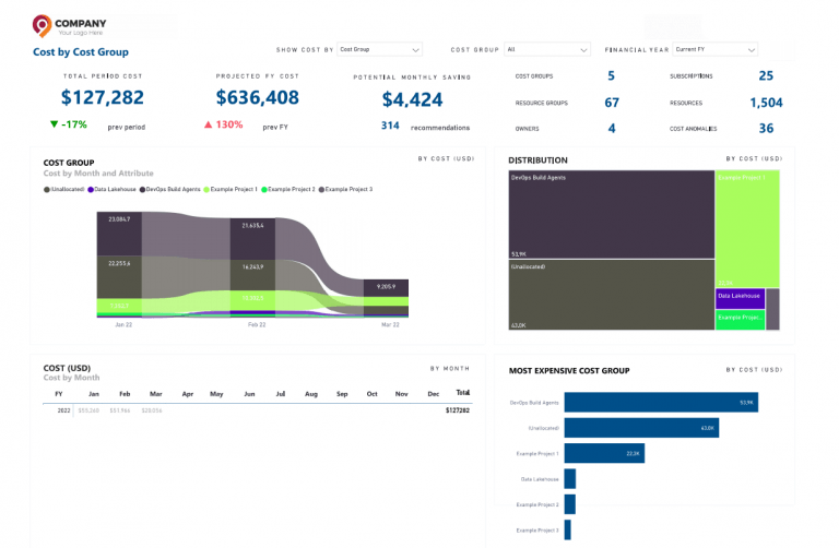 Cost by Cost Group &bull; Cost Optimization