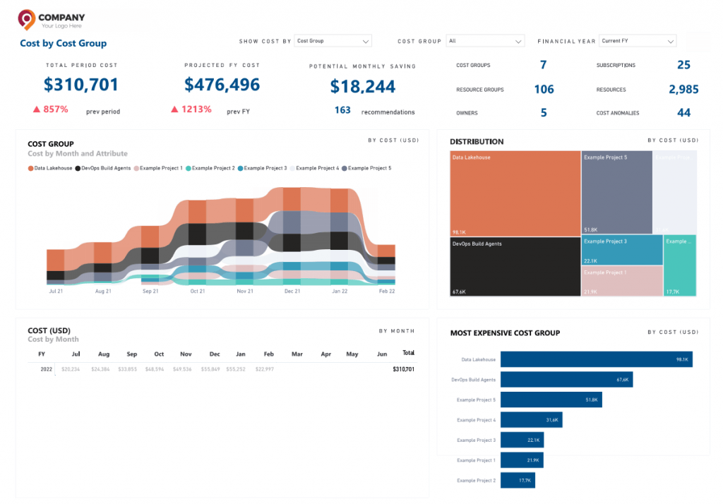 Cost by Cost Group &bull; Cost Optimization