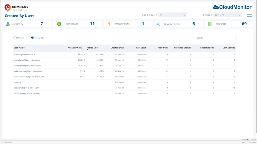 Users Created By &bull; Cost Optimization