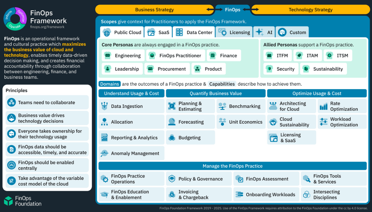 Key Updates in the 2025 FinOps Framework